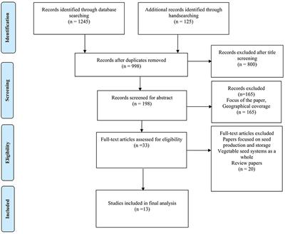 Seed Systems of Traditional African Vegetables in Eastern Africa: A Systematic Review
